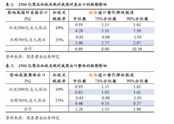 加税2000亿对美国GDP影响_2000亿美元加税冲击可对中国经济的影响分析